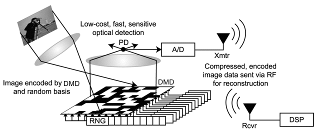 single-pixel-camera